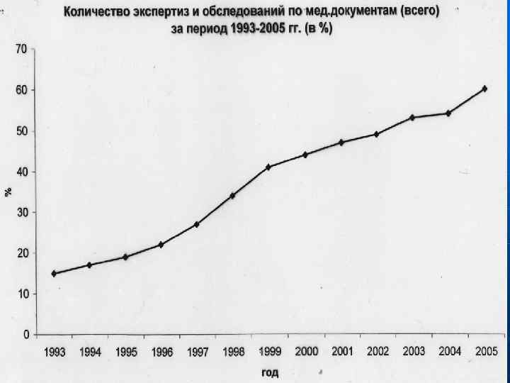 n Количества экспертиз и обследований по медицинским документам (всего) за период 1993 -2005 гг.