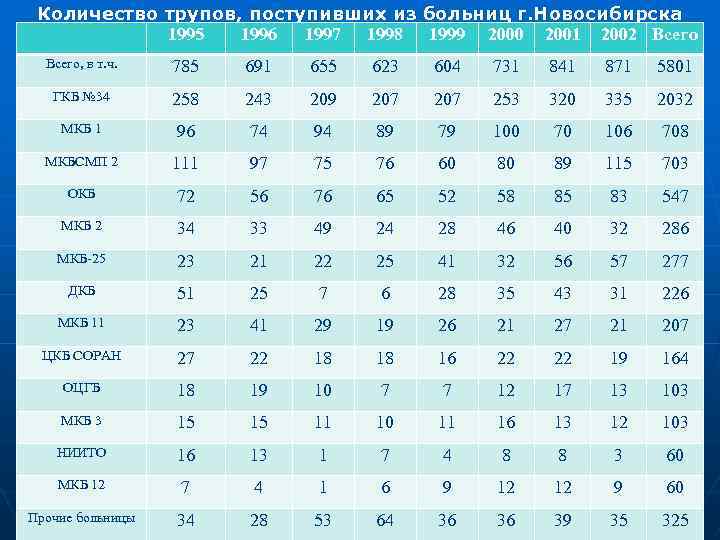 Количество трупов, поступивших из больниц г. Новосибирска 1995 1996 1997 1998 1999 2000 2001