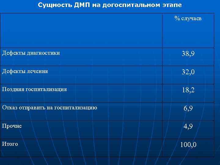 Сущность ДМП на догоспитальном этапе % случаев Дефекты диагностики 38, 9 Дефекты лечения 32,