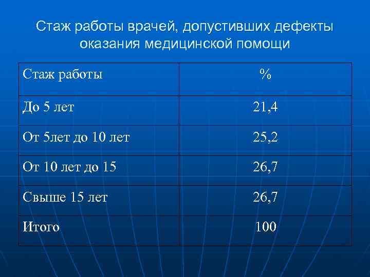 Стаж работы врачей, допустивших дефекты оказания медицинской помощи Стаж работы % До 5 лет