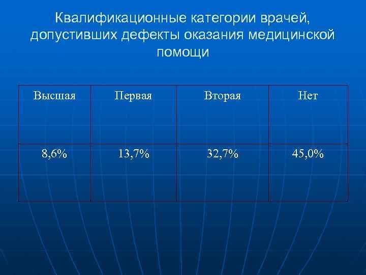 Квалификационные категории врачей, допустивших дефекты оказания медицинской помощи Высшая Первая Вторая Нет 8, 6%