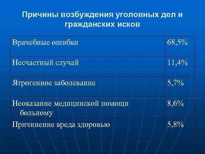 Причины возбуждения уголовных дел и гражданских исков Врачебные ошибки 68, 5% Несчастный случай 11,