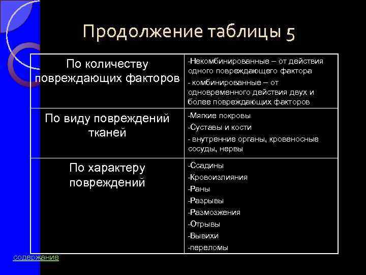 Продолжение таблицы 5 По количеству повреждающих факторов По виду повреждений тканей По характеру повреждений