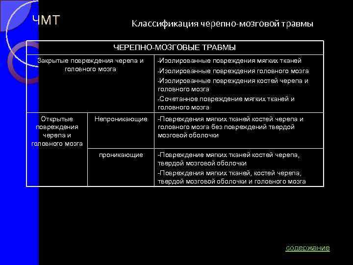 ЧМТ Классификация черепно-мозговой травмы ЧЕРЕПНО МОЗГОВЫЕ ТРАВМЫ Закрытые повреждения черепа и головного мозга Открытые