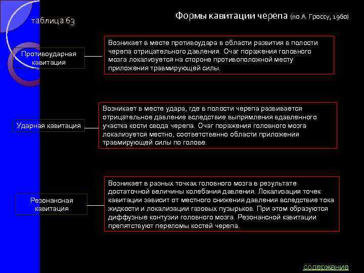 таблица 63 Противоударная кавитация Ударная кавитация Резонансная кавитация Формы кавитации черепа (по А. Гроссу,