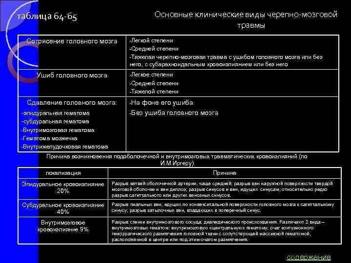 Основные клинические виды черепно-мозговой травмы таблица 64 -65 Сотрясение головного мозга Легкой Ушиб головного