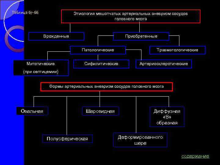 Таблица 67 -68 Этиология мешотчатых артериальных аневризм сосудов головного мозга Врожденные Приобретенные Патологические Митотические