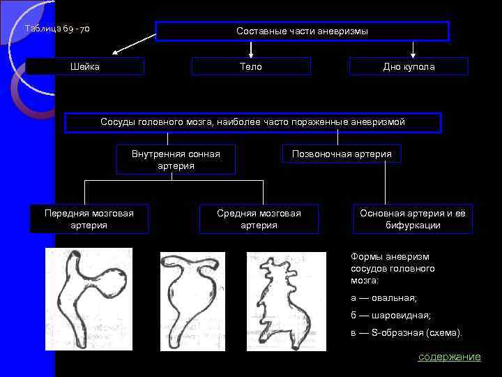 Таблица 69 - 70 Составные части аневризмы Шейка Тело Дно купола Сосуды головного мозга,