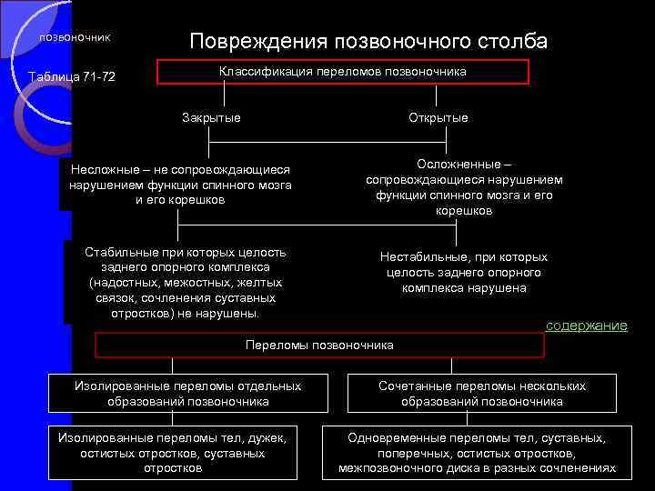 Переломы позвоночника презентация травматология