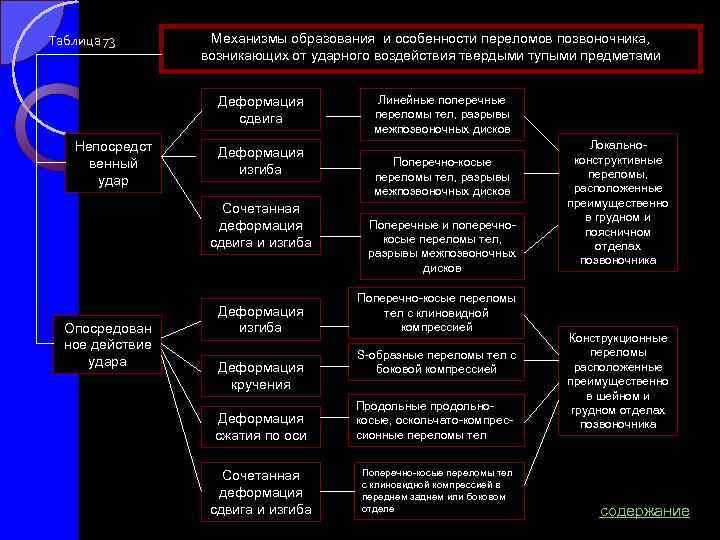 Таблица 73 Механизмы образования и особенности переломов позвоночника, возникающих от ударного воздействия твердыми тупыми