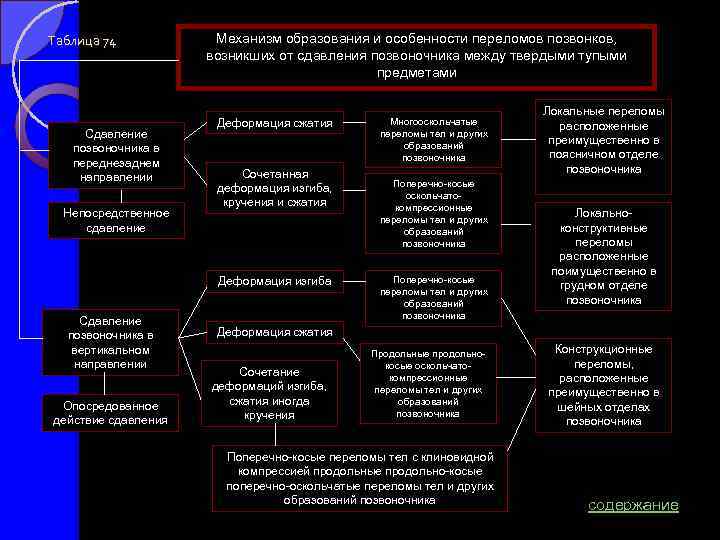 Таблица 74 Сдавление позвоночника в переднезаднем направлении Непосредственное сдавление Механизм образования и особенности переломов