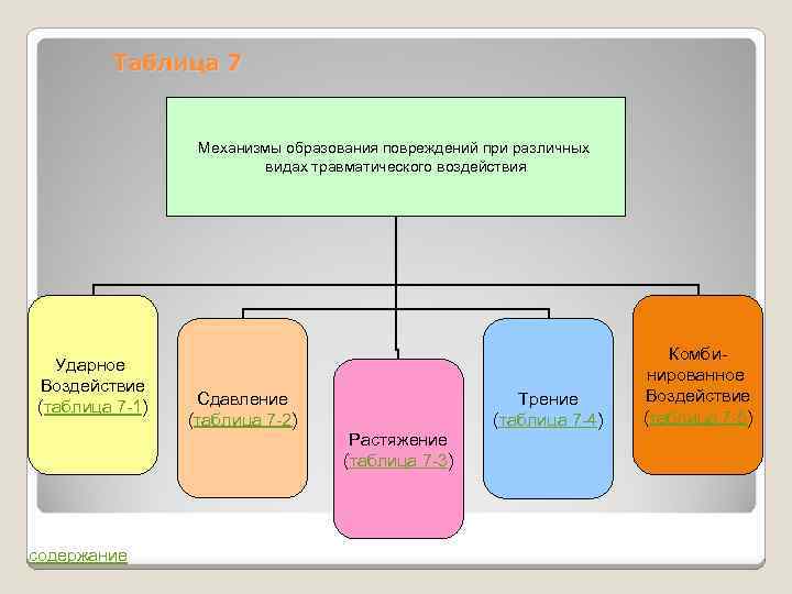 Таблица 7 Механизмы образования повреждений при различных видах травматического воздействия Ударное Воздействие (таблица 7
