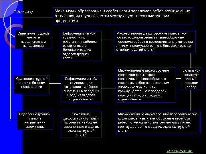 Таблица 77 Сдавление грудной клетки в переднезаднем направлении Сдавление грудной клетки в боковом направлении