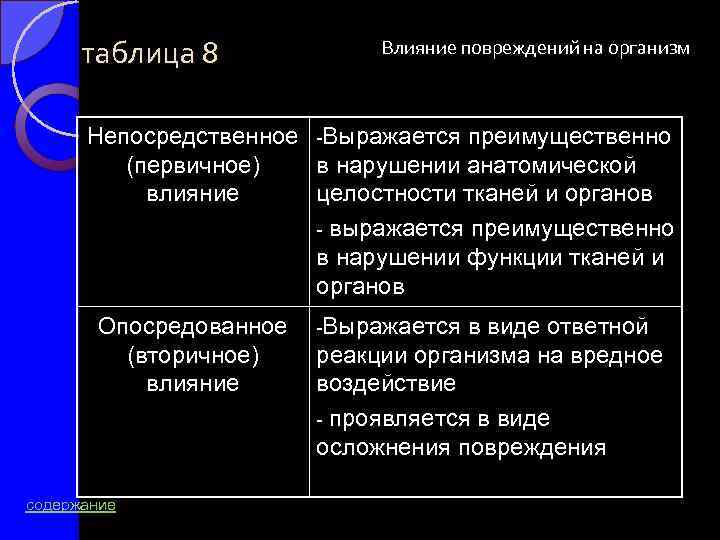 таблица 8 Влияние повреждений на организм Непосредственное Выражается преимущественно (первичное) в нарушении анатомической влияние
