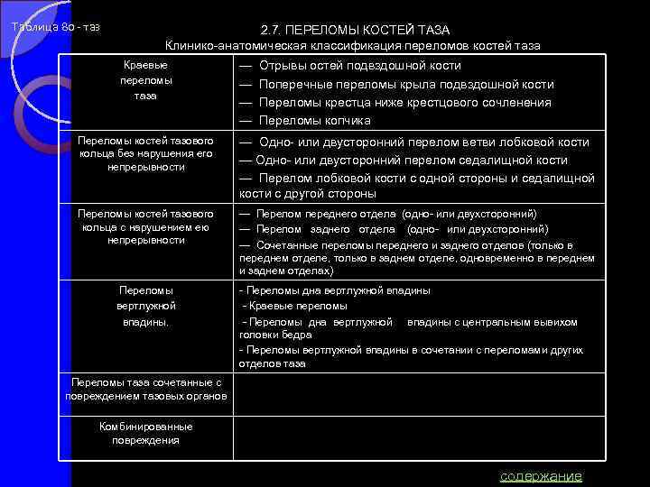 Таблица 80 - таз 2. 7. ПЕРЕЛОМЫ КОСТЕЙ ТАЗА Клинико анатомическая классификация переломов костей