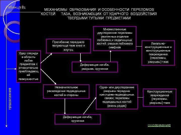 Таблица 81 МЕХАНИЗМЫ ОБРАЗОВАНИЯ И ОСОБЕННОСТИ ПЕРЕЛОМОВ КОСТЕЙ ТАЗА, ВОЗНИКАЮЩИХ ОТ УДАРНОГО ВОЗДЕЙСТВИЯ ТВЕРДЫМИ