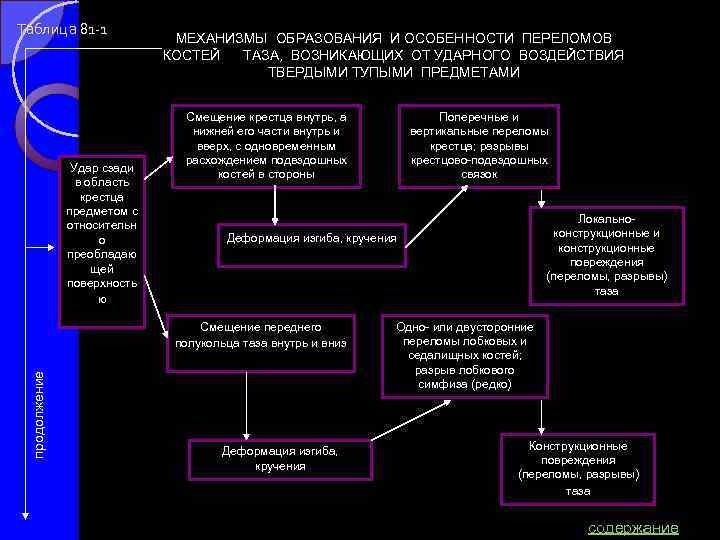 Таблица 81 -1 Удар сзади в область крестца предметом с относительн о преобладаю щей