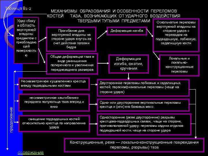 Таблица 81 -2 Удар сбоку в область вертлужной впадины предметом с преобладаю щей поверхность