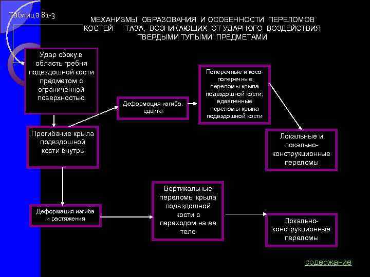 Таблица 81 -3 МЕХАНИЗМЫ ОБРАЗОВАНИЯ И ОСОБЕННОСТИ ПЕРЕЛОМОВ КОСТЕЙ ТАЗА, ВОЗНИКАЮЩИХ ОТ УДАРНОГО ВОЗДЕЙСТВИЯ