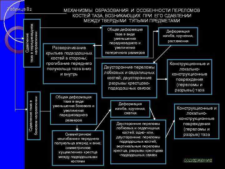 Сдавление таза в боковом направлении Сдавление таза в переднезаднем направлении Таблица 82 МЕХАНИЗМЫ ОБРАЗОВАНИЯ