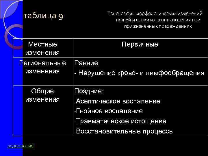 таблица 9 Топография морфологических изменений тканей и сроки их возникновения прижизненных повреждениях Местные изменения