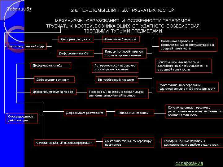 Таблица 83 2. 8. ПЕРЕЛОМЫ ДЛИННЫХ ТРУБЧАТЫХ КОСТЕЙ МЕХАНИЗМЫ ОБРАЗОВАНИЯ И ОСОБЕННОСТИ ПЕРЕЛОМОВ ТРУБЧАТЫХ