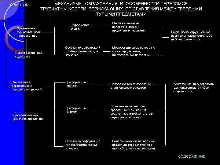 Таблица 84 МЕХАНИЗМЫ ОБРАЗОВАНИЯ И ОСОБЕННОСТИ ПЕРЕЛОМОВ ТРУБЧАТЫХ КОСТЕЙ, ВОЗНИКАЮЩИХ ОТ СДАВЛЕНИЯ МЕЖДУ ТВЕРДЫМИ
