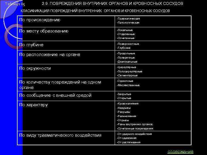 Таблица 85 2. 9. ПОВРЕЖДЕНИЯ ВНУТРИНИХ ОРГАНОВ И КРОВНОСНЫХ СОСУДОВ КЛАСИФИКАЦИЯ ПОВРЕЖДЕНИЙ ВНУТРЕННИХ ОРГАНОВ