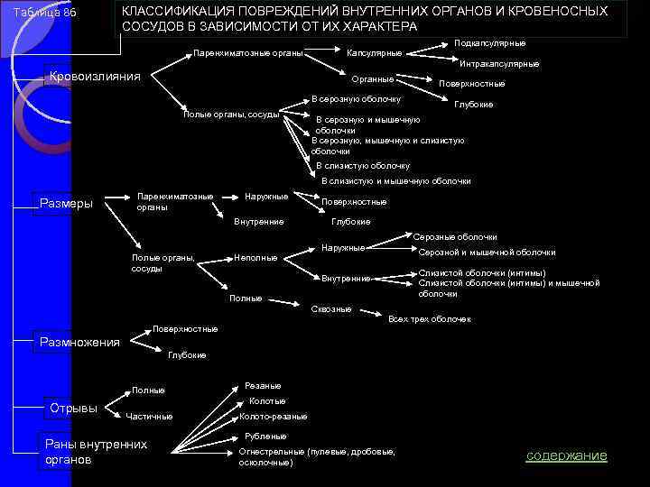 Таблица 86 КЛАССИФИКАЦИЯ ПОВРЕЖДЕНИЙ ВНУТРЕННИХ ОРГАНОВ И КРОВЕНОСНЫХ СОСУДОВ В ЗАВИСИМОСТИ ОТ ИХ ХАРАКТЕРА