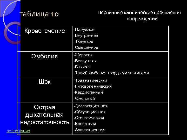 таблица 10 Кровотечение Первичные клинические проявления повреждений Наружное Внутреннее Тканевое Смешанное Эмболия Жировая Воздушная