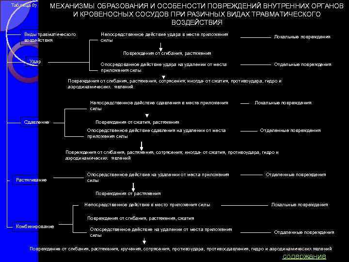 Таблица 87 МЕХАНИЗМЫ ОБРАЗОВАНИЯ И ОСОБЕНОСТИ ПОВРЕЖДЕНИЙ ВНУТРЕННИХ ОРГАНОВ И КРОВЕНОСНЫХ СОСУДОВ ПРИ РАЗИЧНЫХ