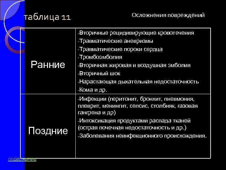 таблица 11 Осложнения повреждений Вторичные Ранние рецидивирующие кровотечения Травматические аневризмы Травматические пороки сердца Тромбоэмболия