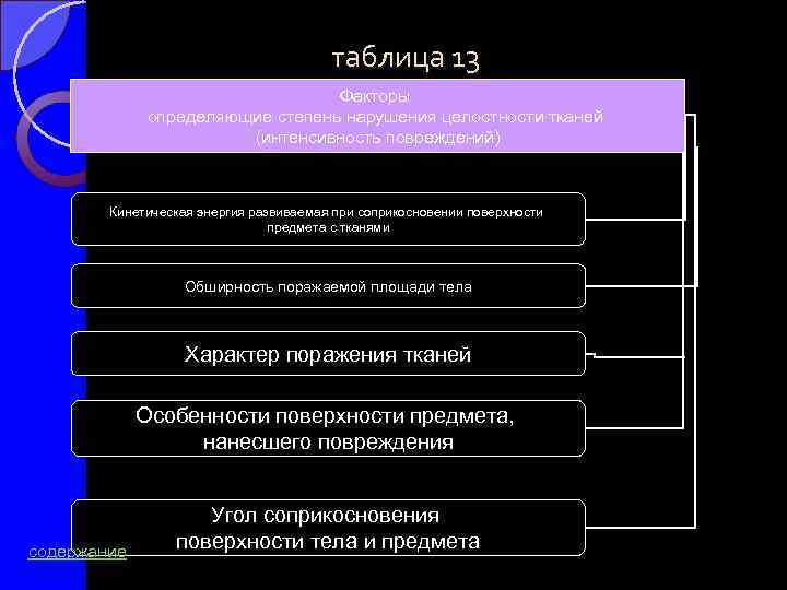 таблица 13 Факторы определяющие степень нарушения целостности тканей (интенсивность повреждений) Кинетическая энергия развиваемая при