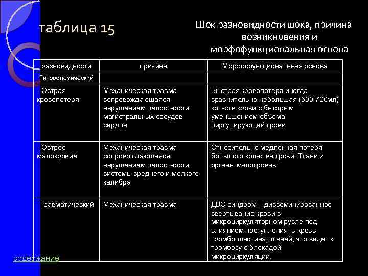 таблица 15 разновидности Шок разновидности шока, причина возникновения и морфофункциональная основа причина Морфофункциональная основа
