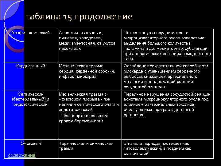 таблица 15 продолжение Анафилактический Аллергия: пыльцевая, пищевая, холодовая, медикаментозная, от укусов насекомых Потеря тонуса