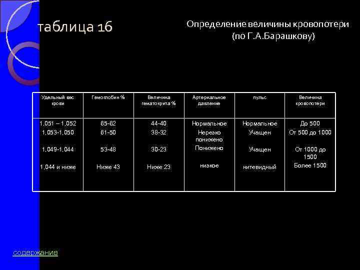 таблица 16 Определение величины кровопотери (по Г. А. Барашкову) Удельный вес крови Гемоглобин %