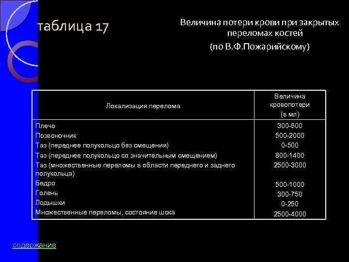 таблица 17 Величина потери крови при закрытых переломах костей (по В. Ф. Пожарийскому) Локализация