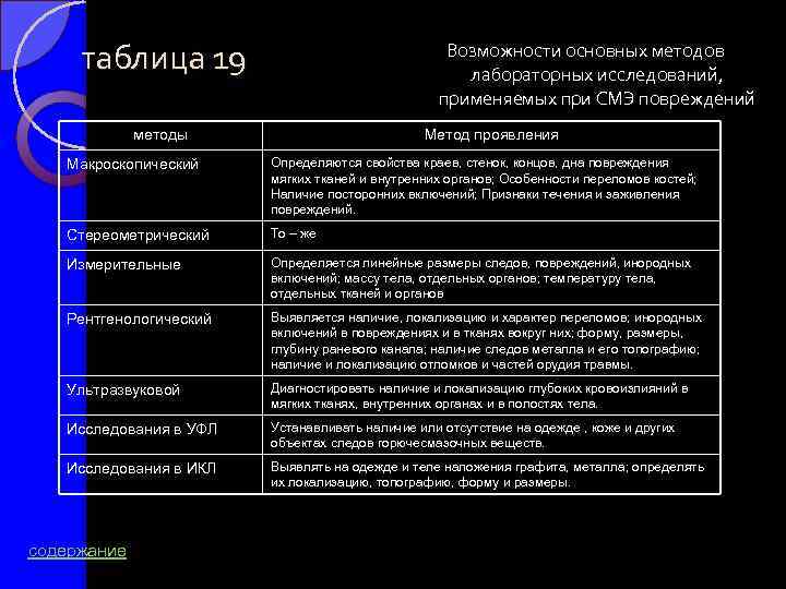 таблица 19 Возможности основных методов лабораторных исследований, применяемых при СМЭ повреждений методы Метод проявления