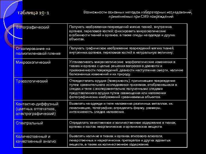 таблица 19 -1 Возможности основных методов лабораторных исследований, применяемых при СМЭ повреждений Фотографический Получать