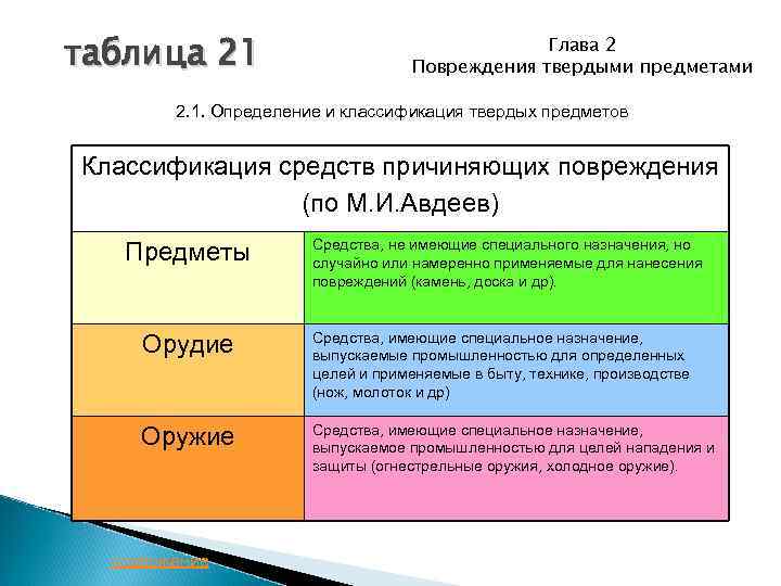 таблица 21 Глава 2 Повреждения твердыми предметами 2. 1. Определение и классификация твердых предметов
