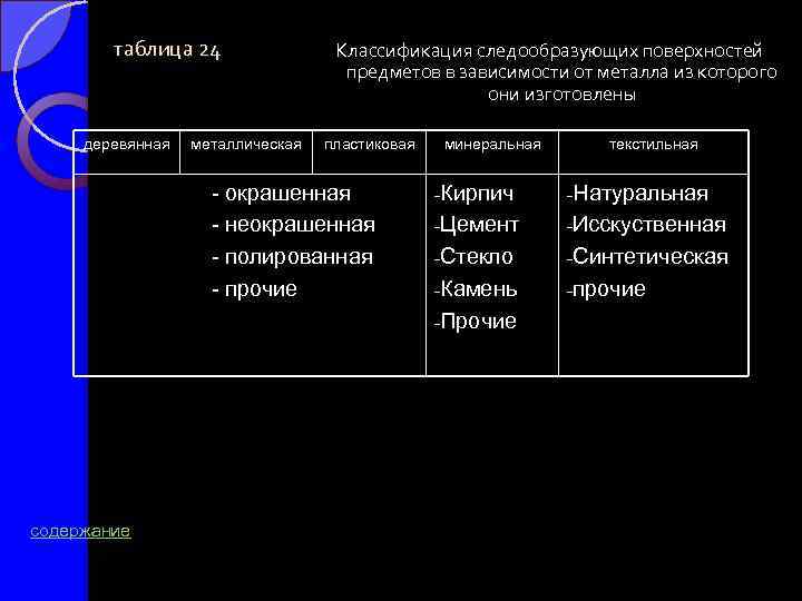 таблица 24 деревянная металлическая Классификация следообразующих поверхностей предметов в зависимости от металла из которого