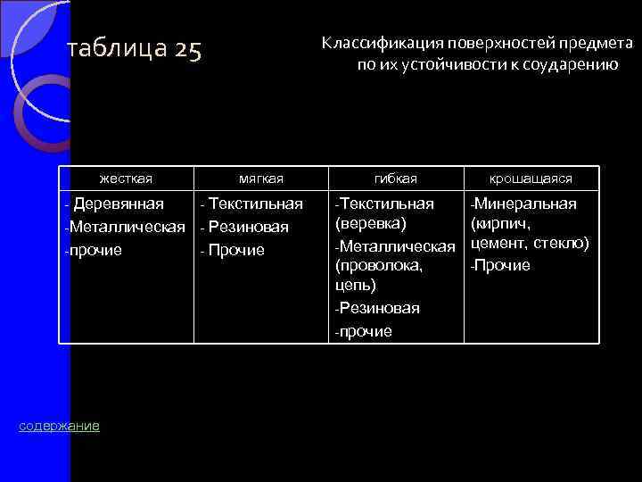 таблица 25 жесткая Деревянная Металлическая прочие содержание Классификация поверхностей предмета по их устойчивости к