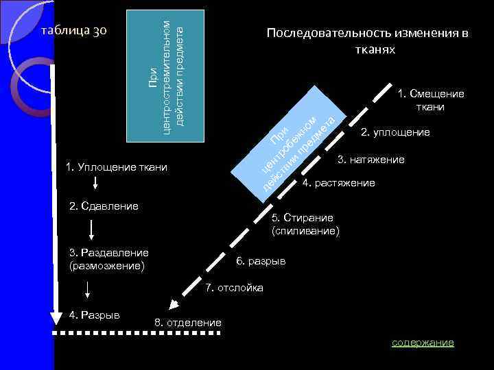 При центростремительном действии предмета Последовательность изменения в тканях 1. Смещение ткани де це йс