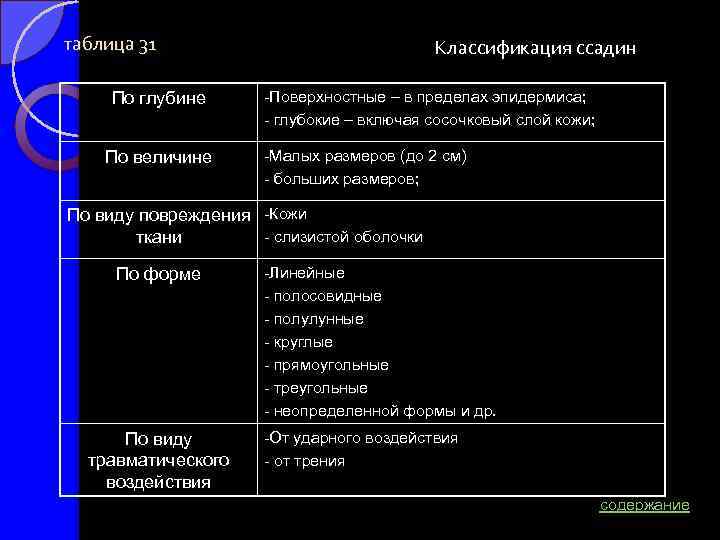 таблица 31 По глубине По величине По виду повреждения ткани По форме Классификация ссадин