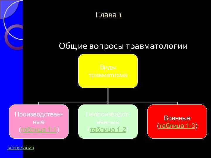 Глава 1 Общие вопросы травматологии Виды травматизма Производствен ные (таблица 1 1) содержание Непроизводст