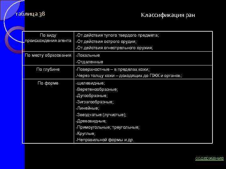 таблица 38 Классификация ран По виду происхождения агента От действия тупого твердого предмета; От