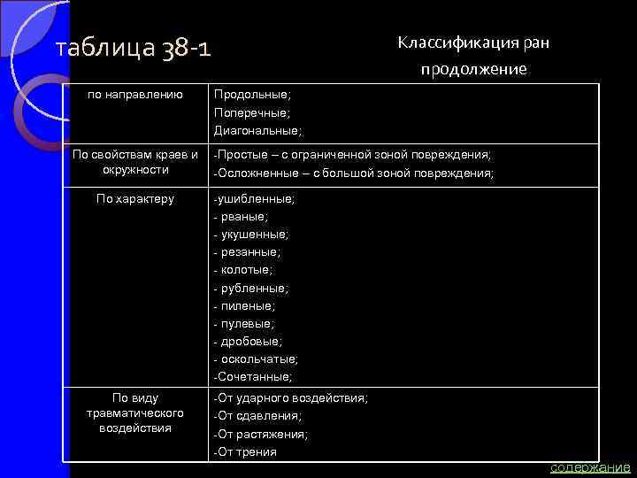 таблица 38 -1 по направлению По свойствам краев и окружности По характеру Классификация ран