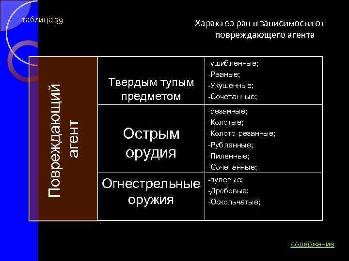 таблица 39 Характер ран в зависимости от повреждающего агента Повреждающий агент ушибленные; Твердым тупым