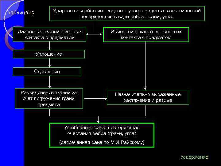таблица 43 Ударное воздействие твердого тупого предмета с ограниченной поверхностью в виде ребра, грани,