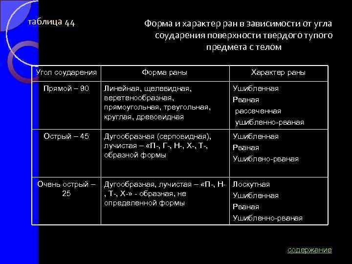 таблица 44 Угол соударения Форма и характер ран в зависимости от угла соударения поверхности